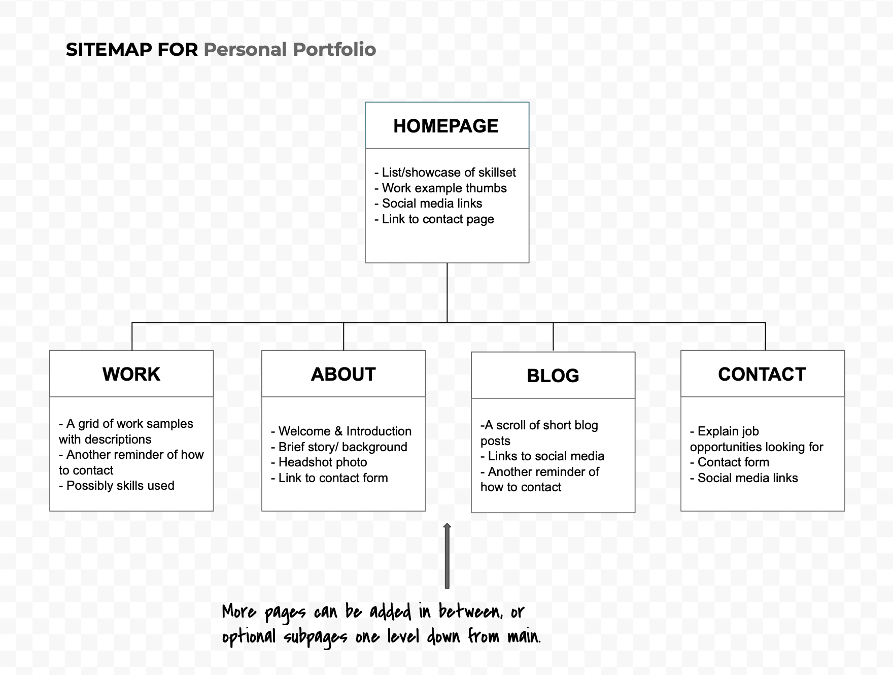 sitemap content structure