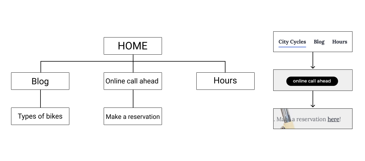 early sitemap content structure