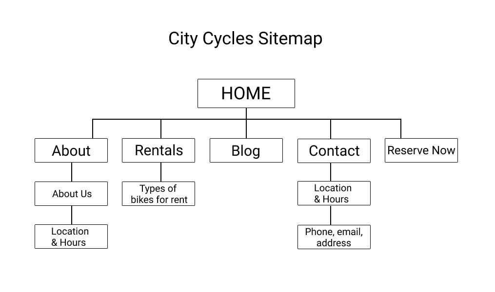 sitemap content structure