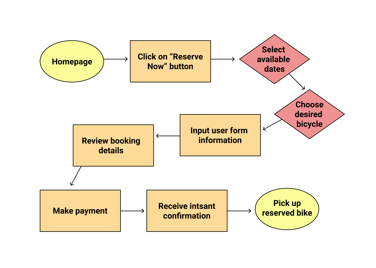 user flow for bike reservation